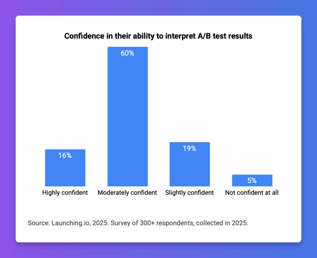 Confidence in ability to interpret A/B test results