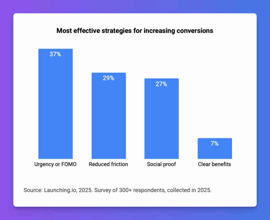 Most effective A/B testing strategies for increasing conversions
