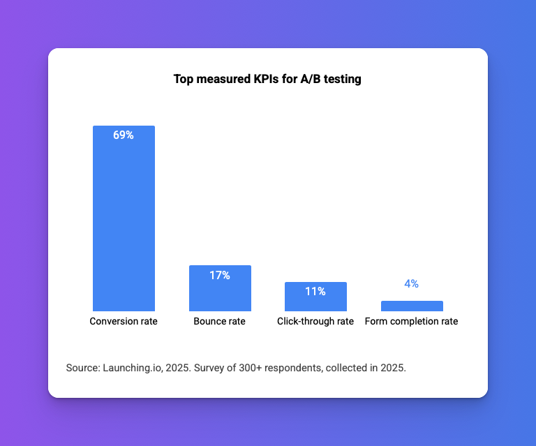 Top measured KPIs for A/B testing